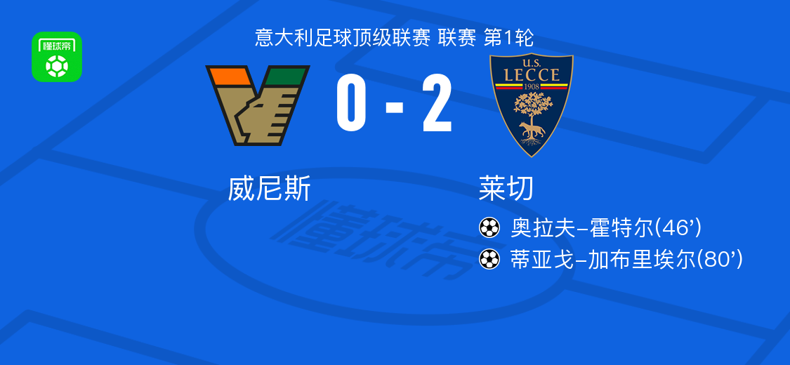 莱切2-0威尼斯,奥拉夫-霍特尔破门,蒂亚戈-加布里埃尔锦上添花